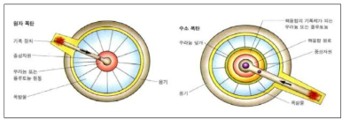 원자탄과 수소탄