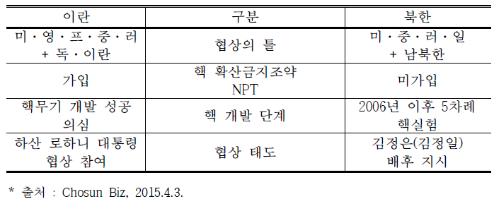 국제사회의 북한 및 이란의 핵 해법