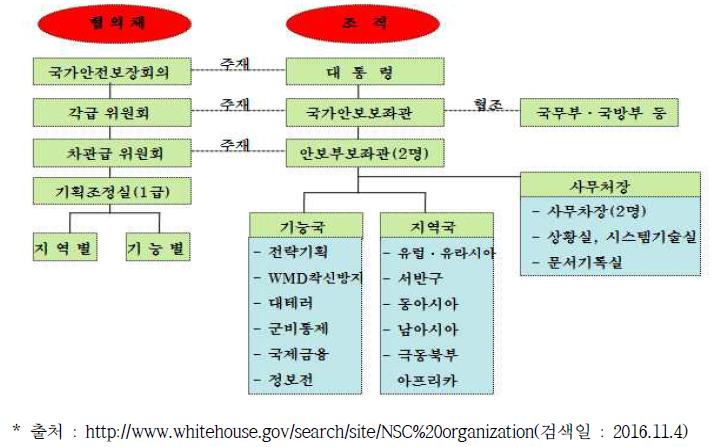 미국의 국가안전보장회의 조직편성