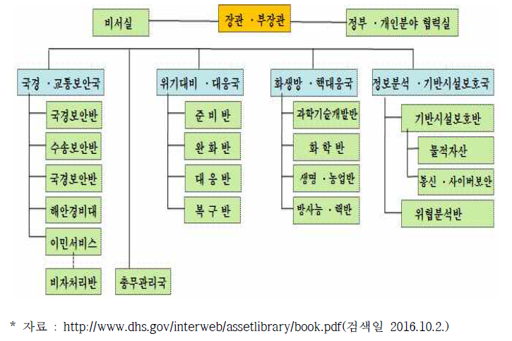 미국의 국토안보부 조직 편성