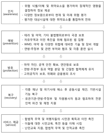 국토안보부의 위기대응절차