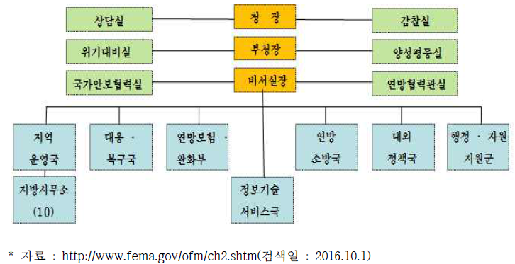 미국의 연방재난관리청의 조직 편성