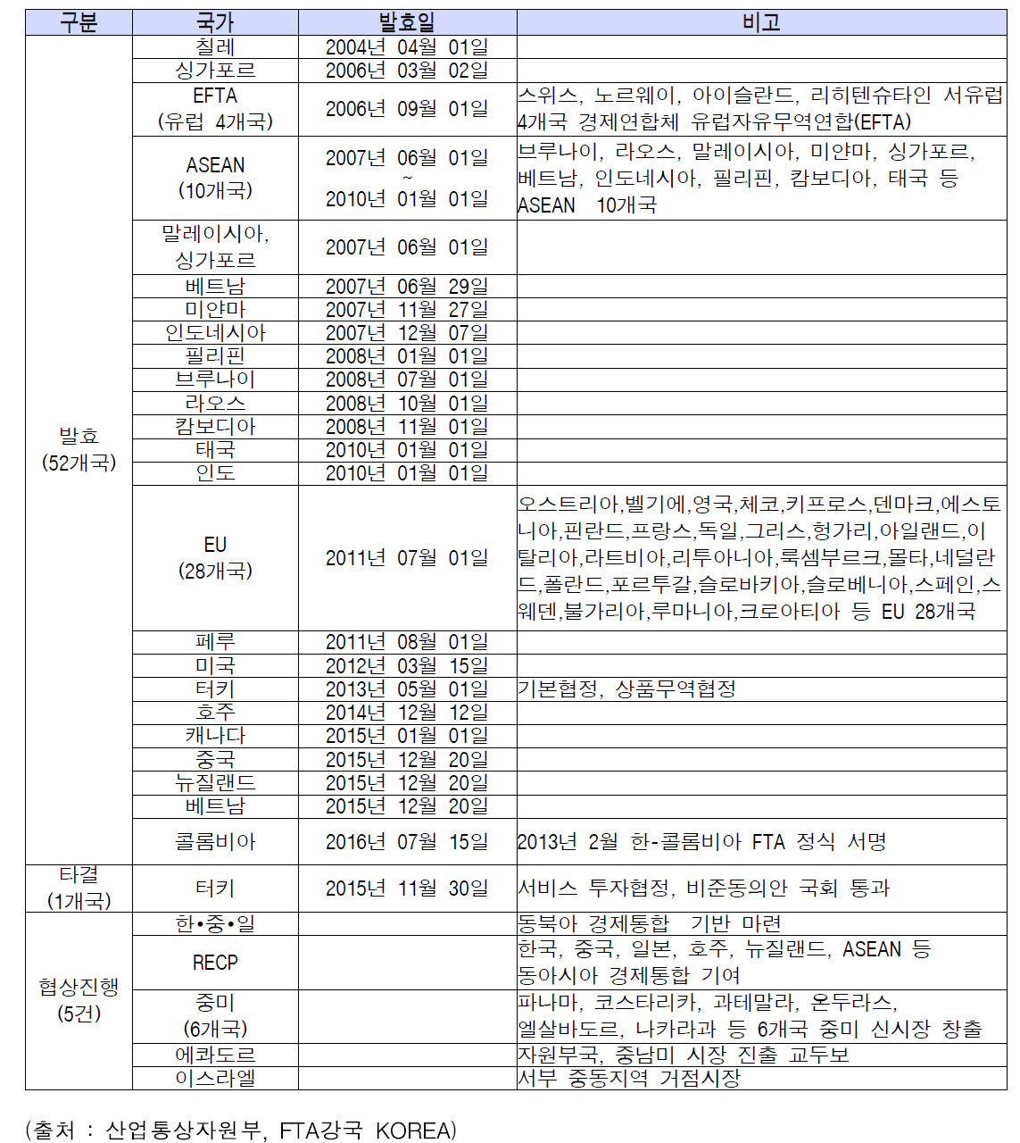 한국과 국가별 FTA 협정 진행 현황