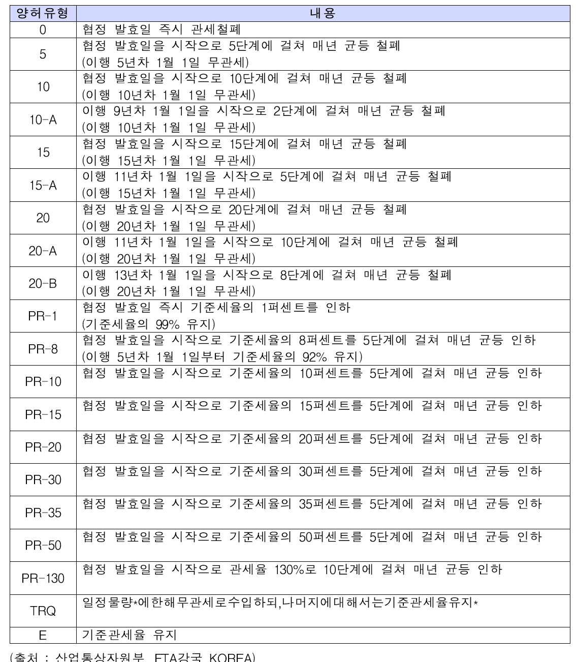 한·중 FTA 양허유형