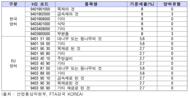 한·EU FTA의 한국 및 EU 양허유형