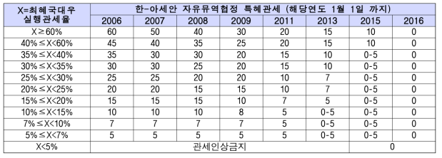 베트남의 일반품목군 관세철폐 방식