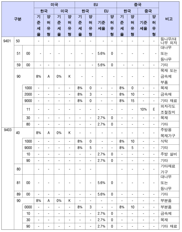 FTA 주요국들의 이슈 양허유형 정리