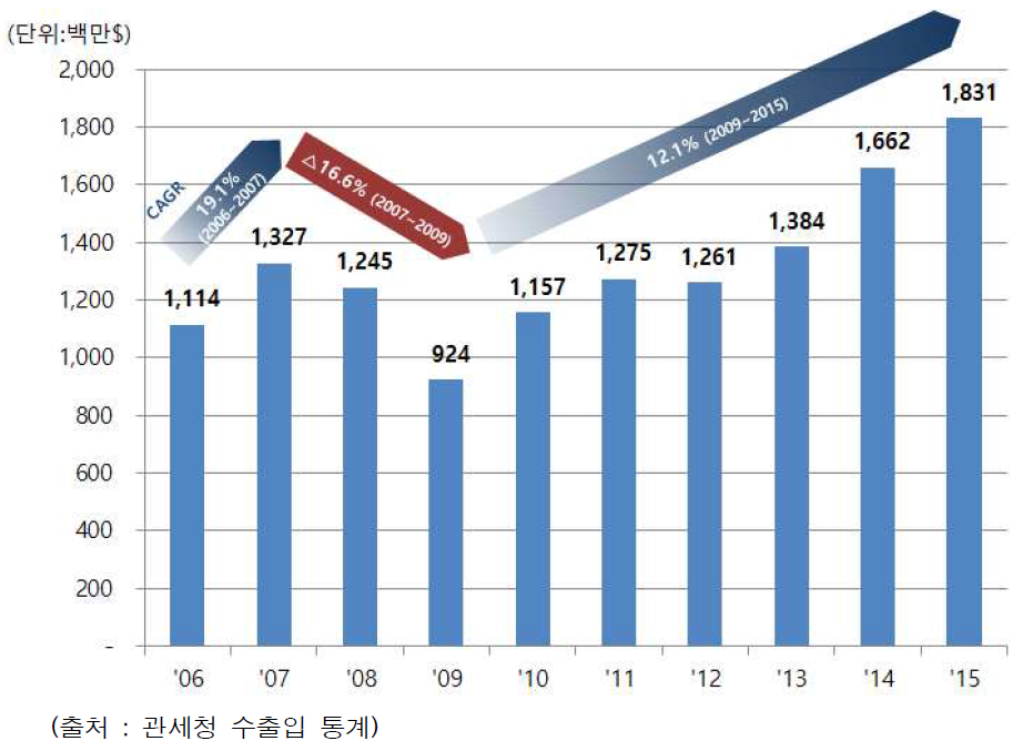 연도별 국내 가구 수입액 추이