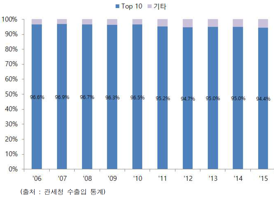 Top 10 수입 국가들의 비중 추이