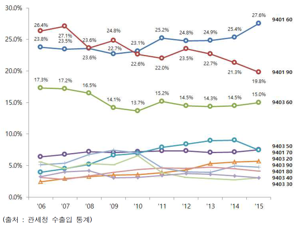 Top 10 가구 품목의 연도별 수입액 추이