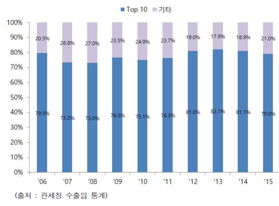 Top 10 수출 국가들의 비중 추이