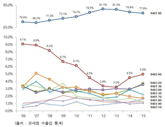 지난 10간 국내 가구수출 추이