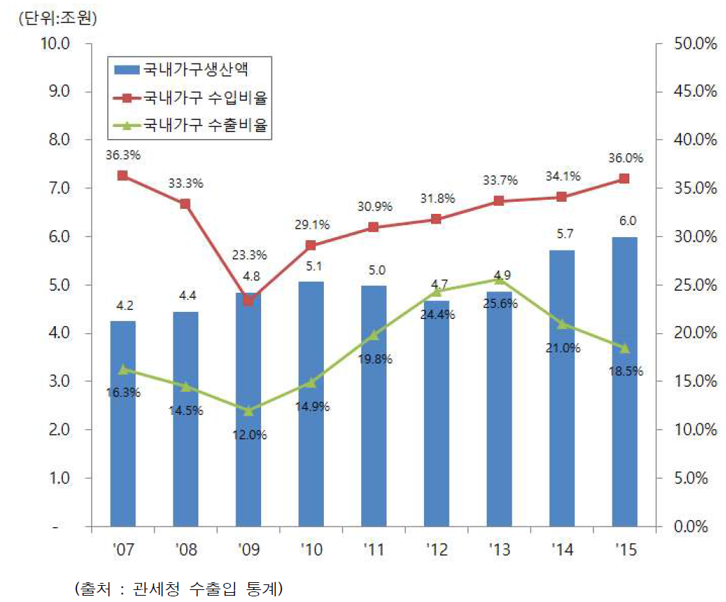 국내 가구 생산액과 수입/수출 비율 추이 (차량용 제외)