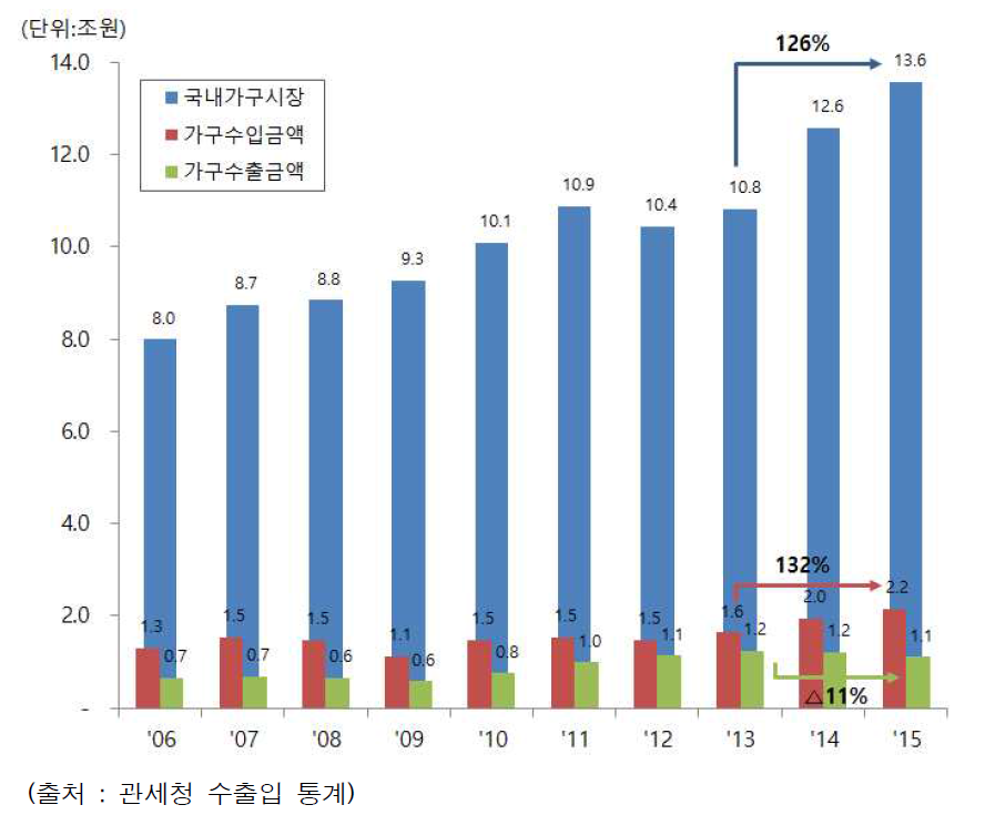 국내 가구시장금액과 수출입 금액 추이 (차량용 포함)