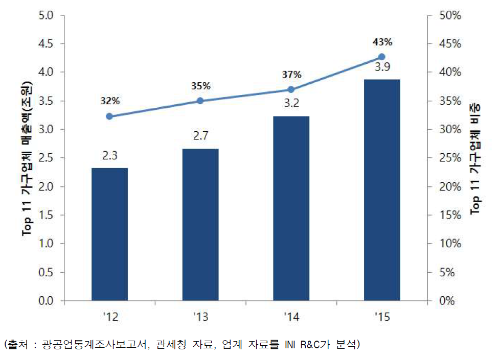 국내 Top 11개 가구업체의 산업 비중 추이