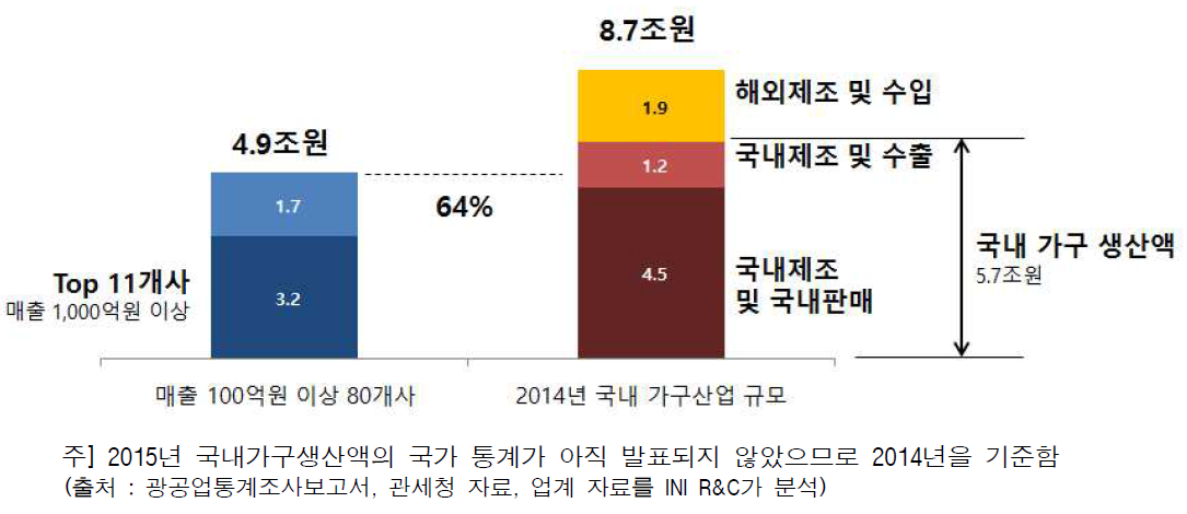 국내 가구산업 구조 (2014)