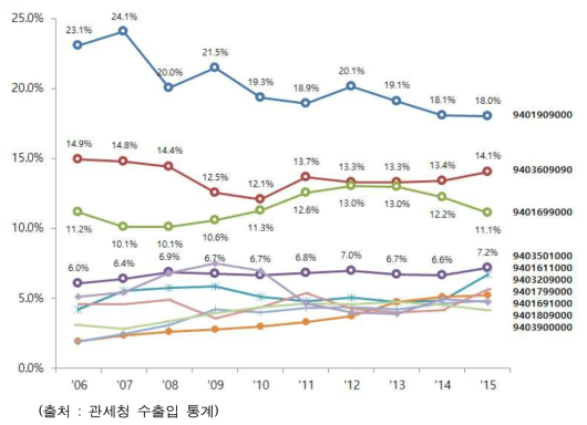 Top 10 가구 품목의 연도별 수입액 추이