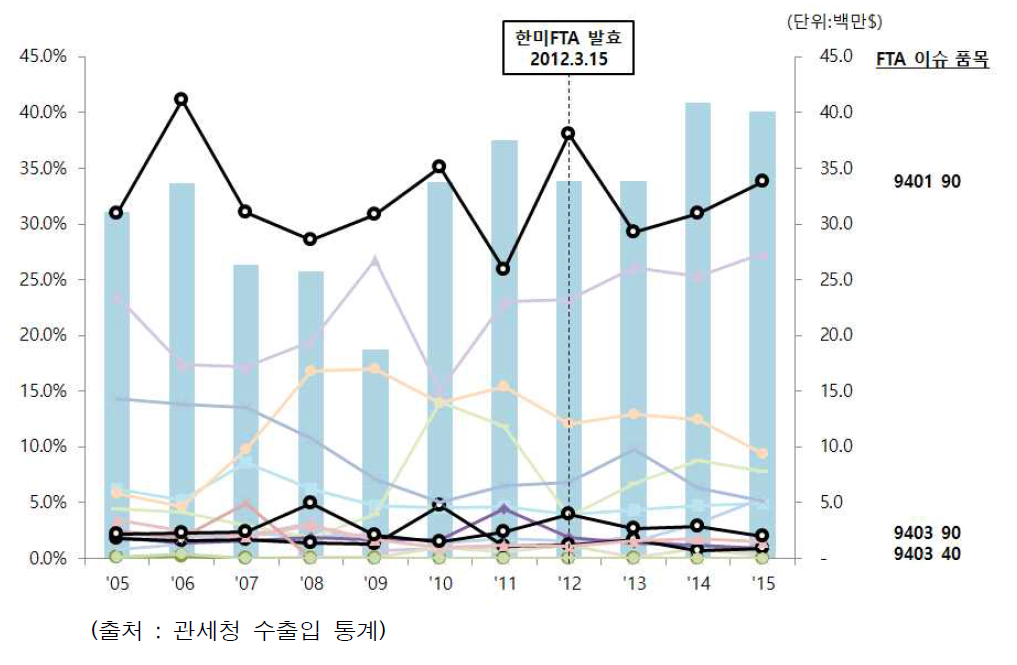 한미 FTA와 국내 미국가구류 수입액 추이