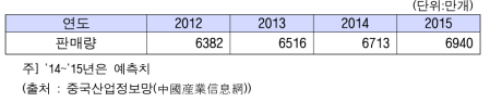 2012~2015년 중국의 가구산업 생산량