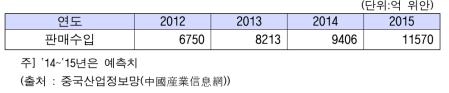 2012~2015년 중국의 가구산업 시장규모