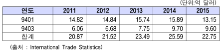 2011~2015년 중국의 가구 수입규모