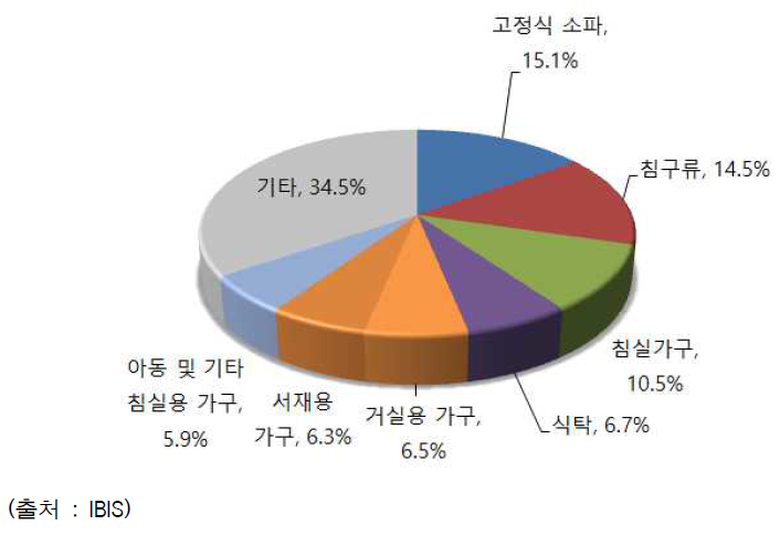 미국의 가구 종류별 비중 (2015)