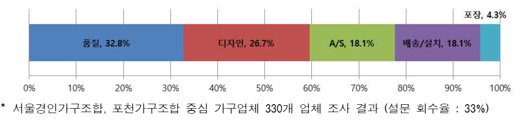 가구구입 주요 불만 요소