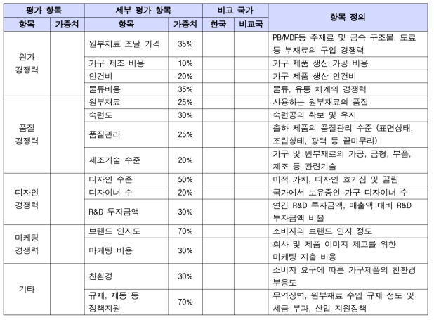 가구 경쟁력 평가표