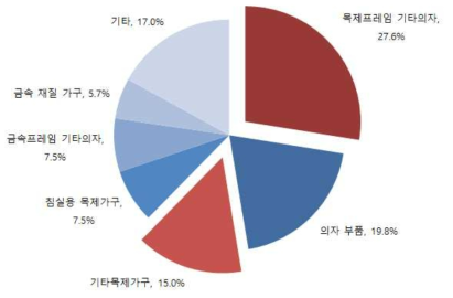 국내 수입 가구 품목별 비중 (2015년 기준)