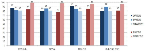 목재 의자류의 품질 경쟁력