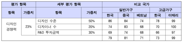 목재 의자류의 디자인 경쟁력