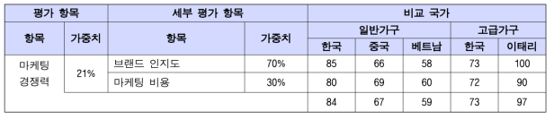 목재 의자류의 마케팅 경쟁력