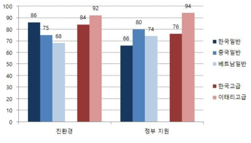 목재 의자류의 기타 경쟁력