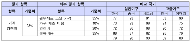 기타 목재 가구류의 가격 경쟁력