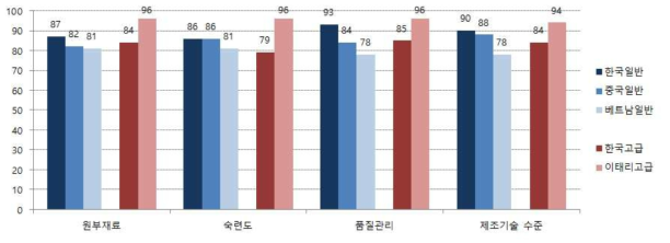 기타 목재 가구류의 품질 경쟁력