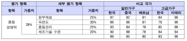 기타 목재가구류의 품질 경쟁력