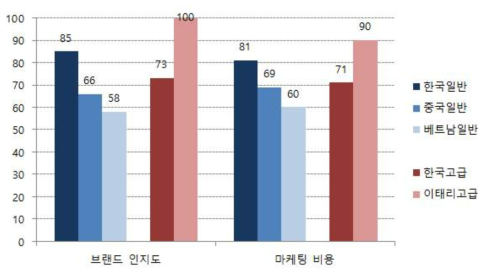 기타 목재가구류의 마케팅 경쟁력