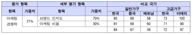 기타 목재 가구류의 마케팅 경쟁력