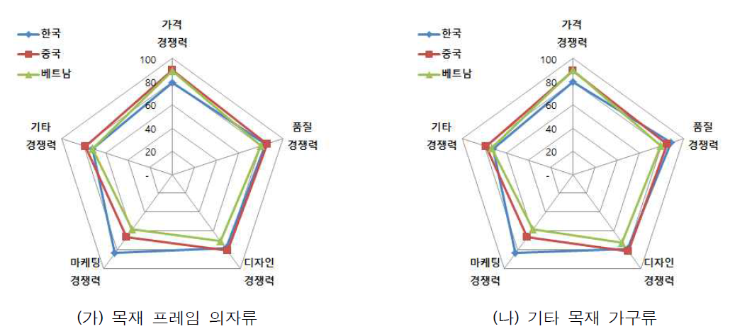 일반가구에 있어서 국가간 경쟁력 비교