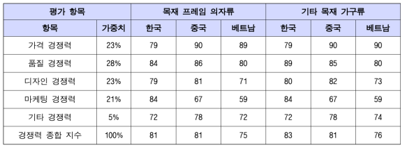 일반가구에 있어서 국가간 경쟁력 비교(2)