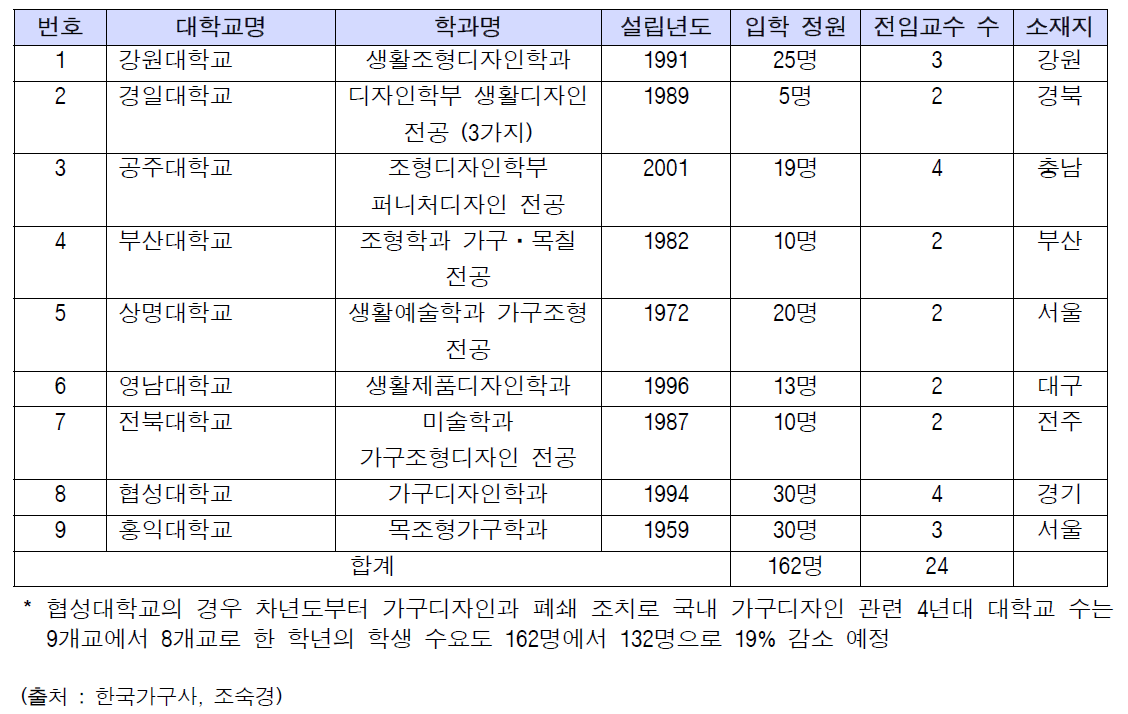 국내 가구관련 4년제 대학교 현황