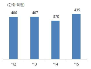 수입가구업체 미라지의 매출 추이