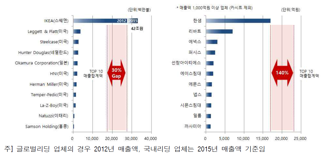 글로벌리딩 및 국내리딩 가구업체의 매출액 현황