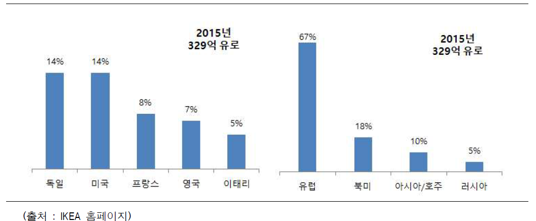 이케아의 매출 지역 및 국가의 비율 현황