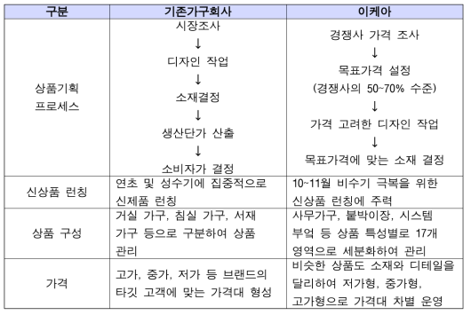 이케아의 상품기획 전략