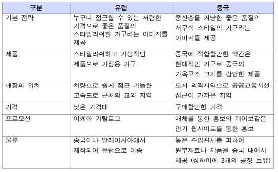 유럽과 중국에서의 이케아 전략 차이 비교