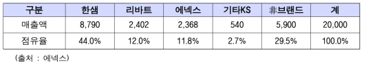 최근 5년 가구 제조업 현황 분석