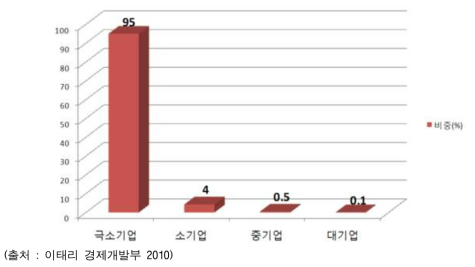 이태리의 기업규모별 비중