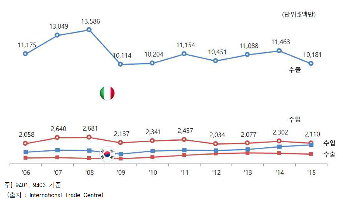 이태리 가구 수출/수입 추이
