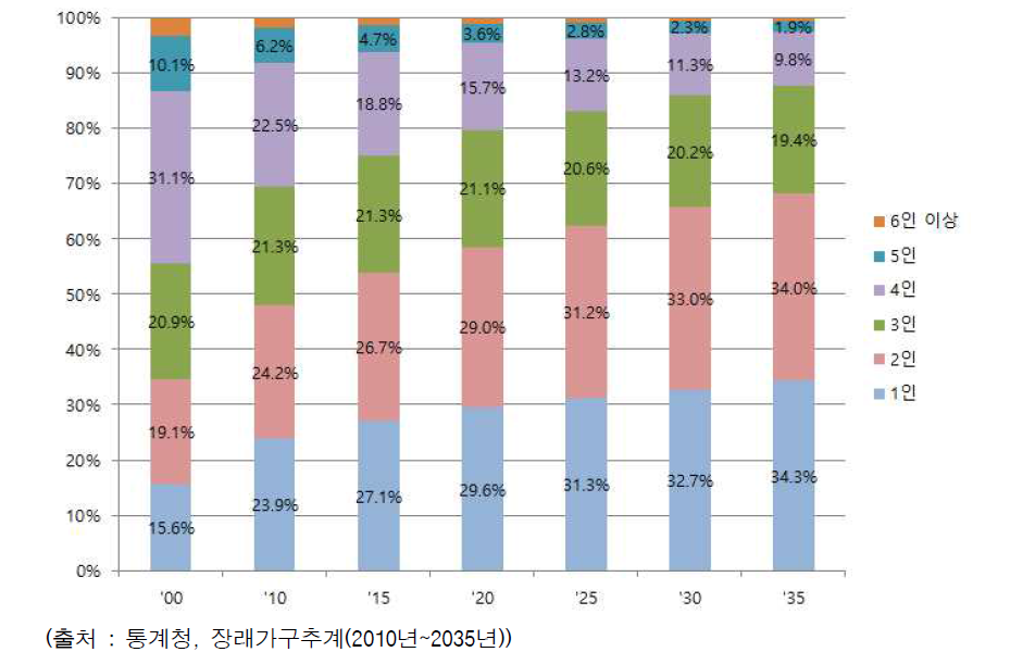 가구원수별 가구추계